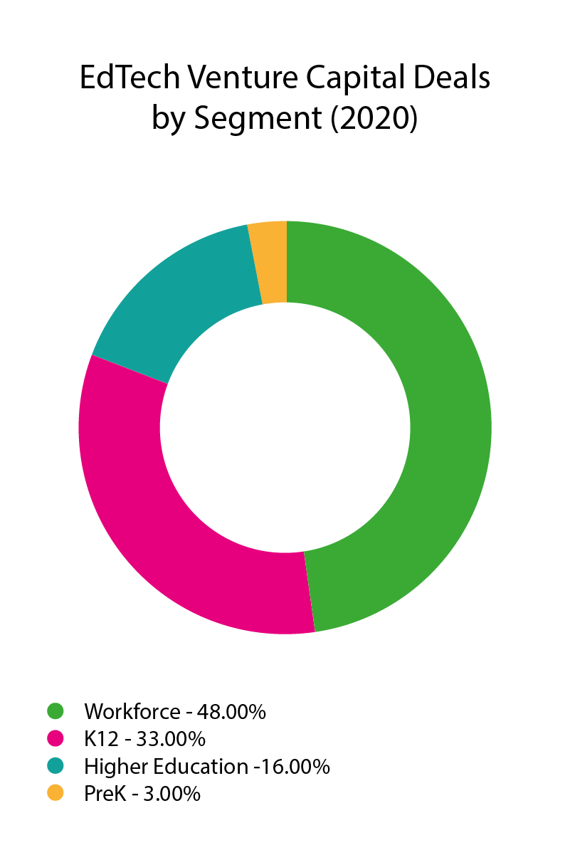 Increase in EdTech Investment