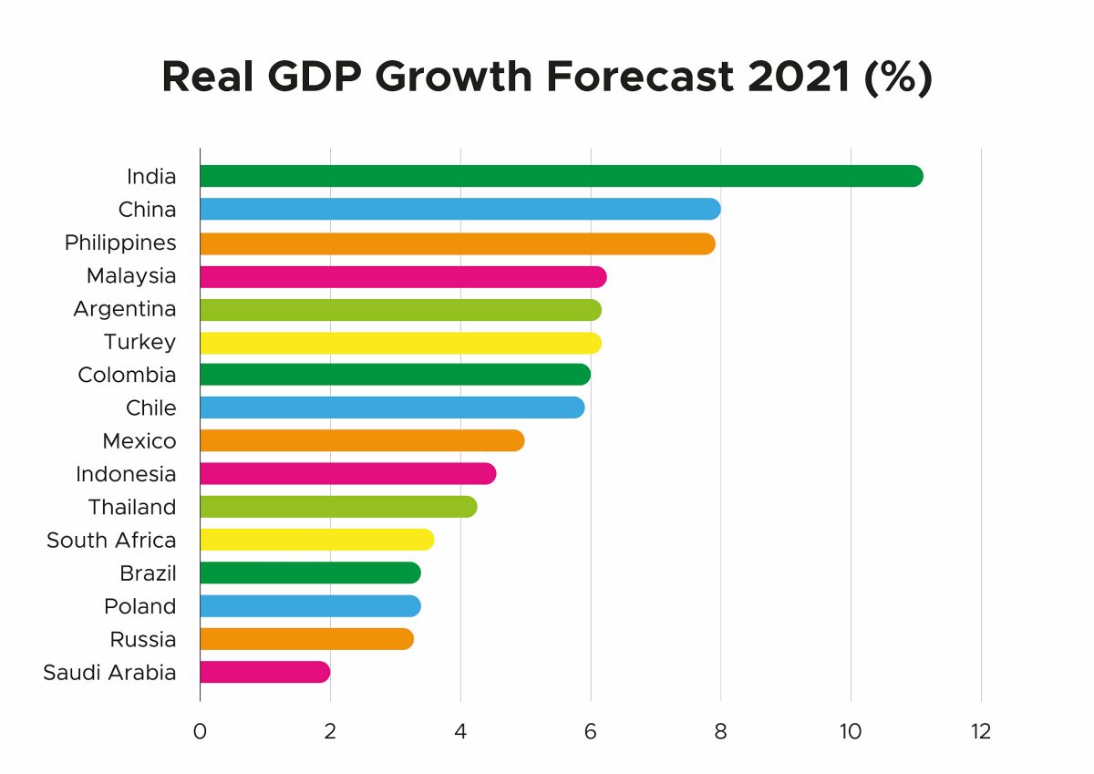 Read GDP Growth Forecast 2021 bar chart