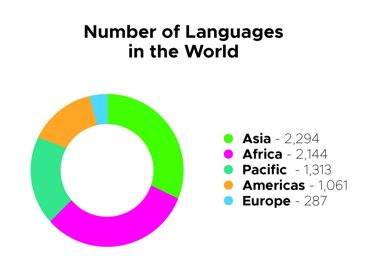 Number of languages in the world pie chart