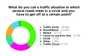 Pie chart about roundabouts