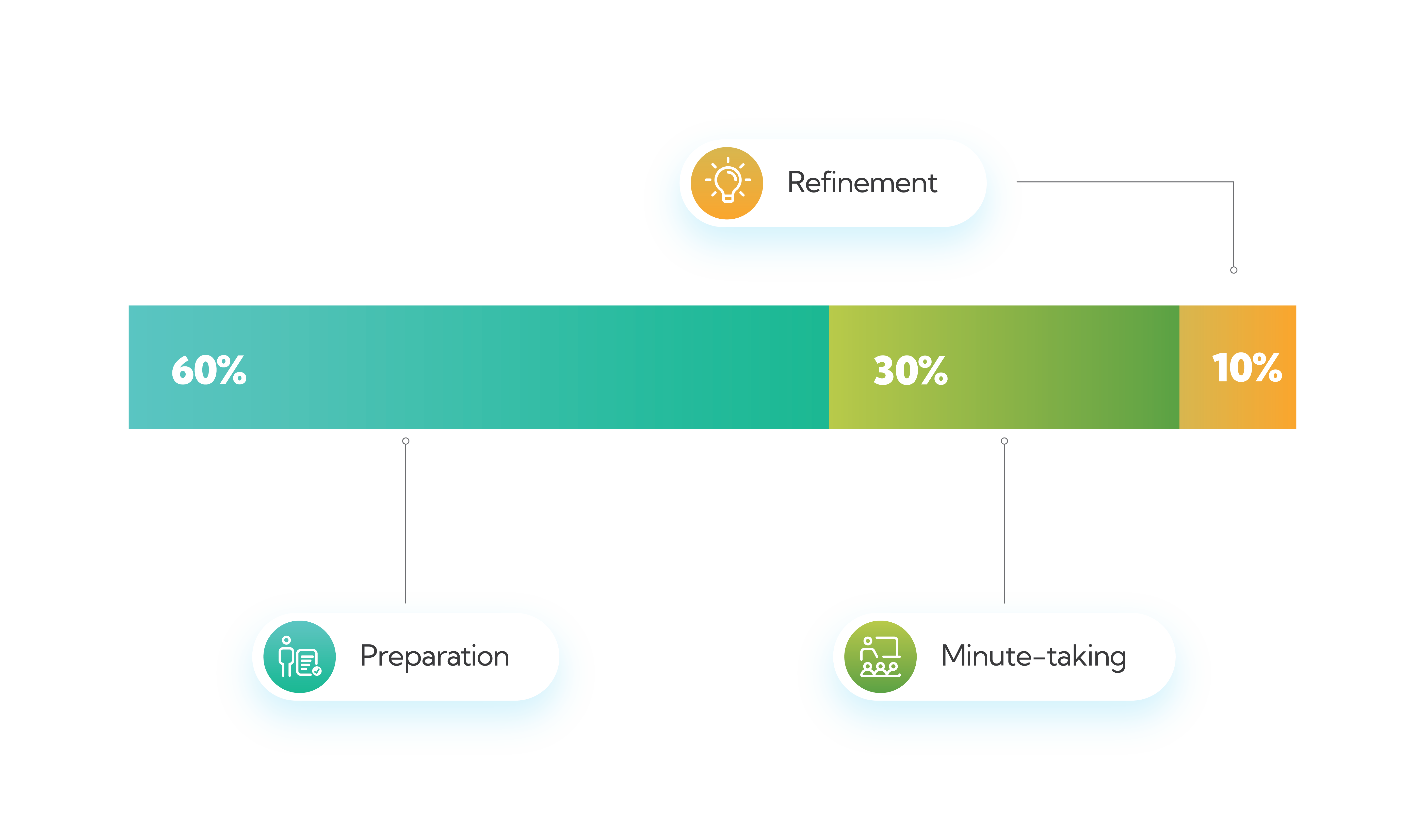 A chart representing: 60% preparation, 30% minute-taking, 10% refinement