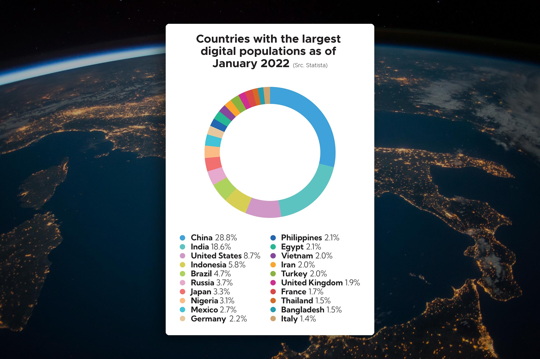 Global Countries with the largest digital populations in the world as of January 2022