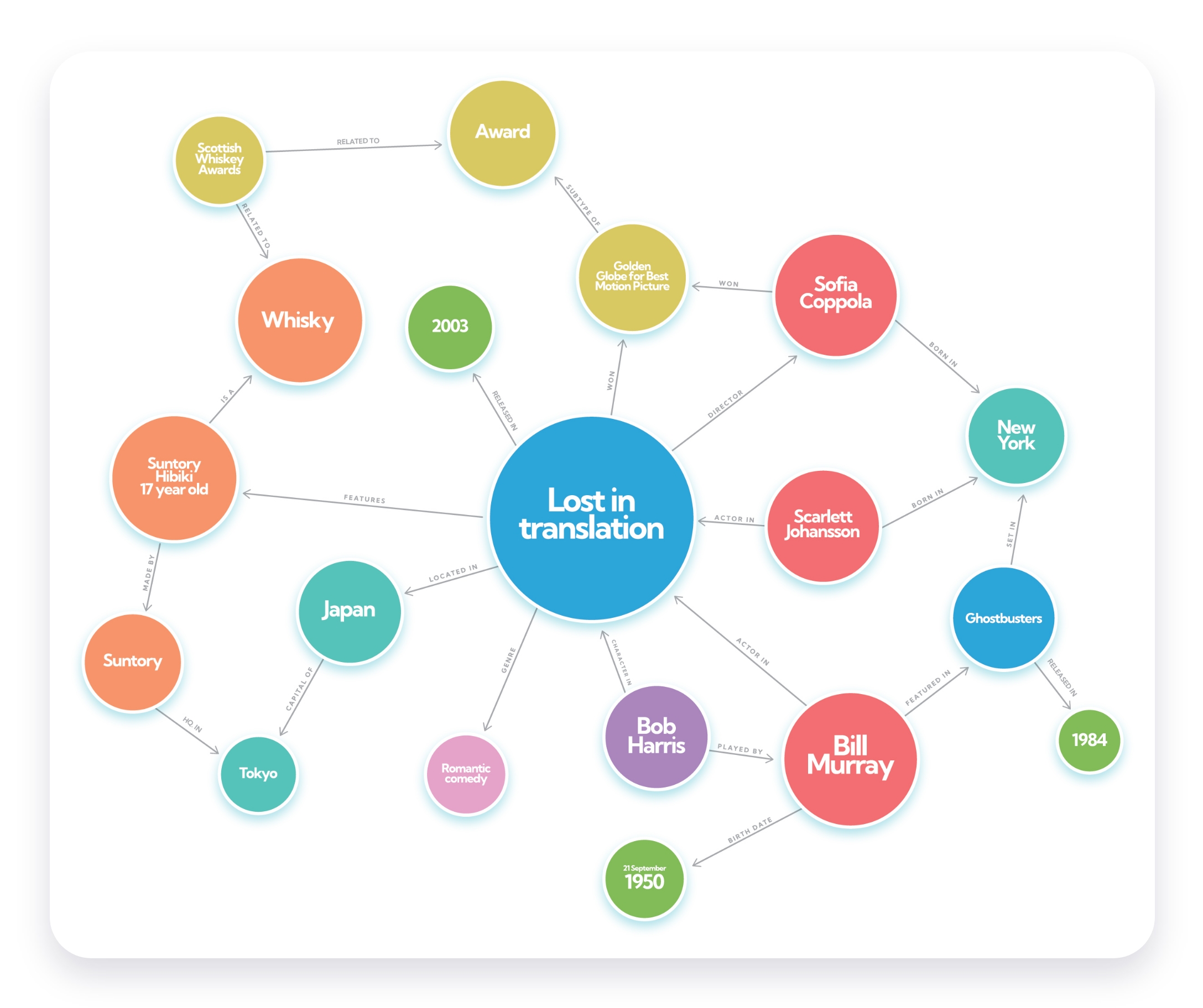 Lost in Translation Knowledge Graph