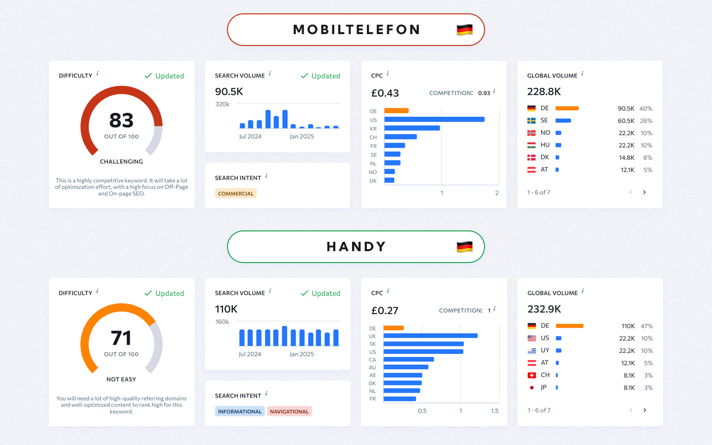 Search performance metrics of the search terms 'mobiltelefon' and 'handy' in the german market. The term 'handy' reveals a higher search volume and lower difficulty, making it a better choice for a primary keyword. 